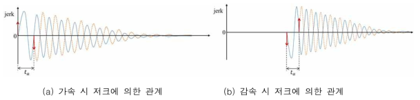 저크 발생 시점과 잔류 진동 상쇄 관계