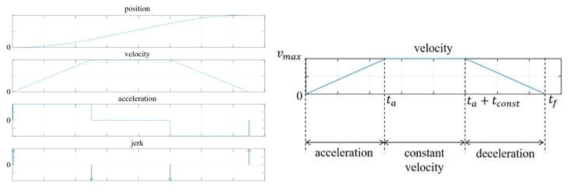 사다리꼴 속도 프로파일과 가감속 관계