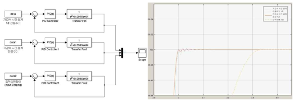 MATLAB Simulink 시뮬레이션 환경 구성 및 시뮬레이션 결과