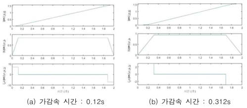 제안된 방법에 따라 생성한 속도 프로파일