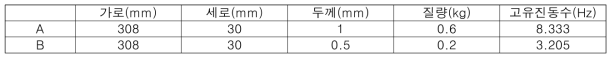 실험에 사용한 물체의 물성치