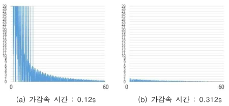 대상체 B에 대한 실험 결과