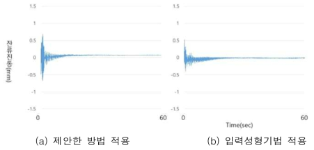 기존 연구와의 비교 실험 결과