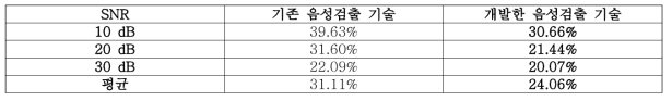 기존 및 개발된 음성 검출 기술의 SNR별 검출 오류율 비교