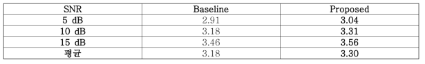 기존 및 개발된 잡음 제거 기술의 SNR별 PESQ 성능 비교