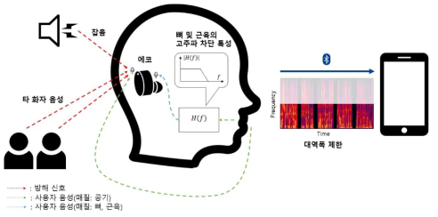 이어버즈 사용 환경에서 사용자 음성의 음질 열화 요인