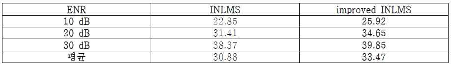 기존 및 개발된 선형 에코 제거 기술의 single-talk 환경 ENR 별 ERLE 비교