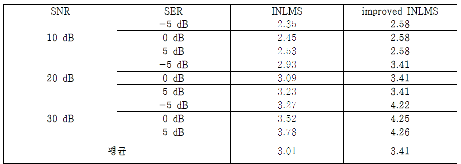 기존 및 개발된 선형 에코 제거 기술의 double-talk 환경 SNR, SER 별 PESQ 비교