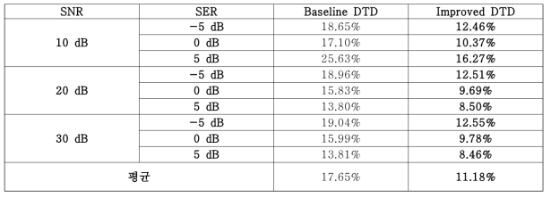 기존 및 개발된 동시발화 검출 기술의 SNR, SER별 오류율 비교