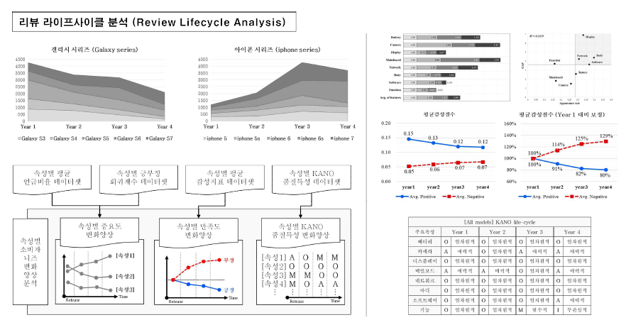 디자인 애널리틱스 프레임워크 연구: 리뷰 라이프사이클 분석 방법론 개발 (Lee, 2020)