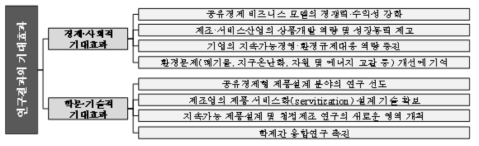 연구개발 성과의 기대효과