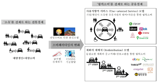 공유경제(Sharing Economy) 확산에 따른 제품 소비패러다임의 변화