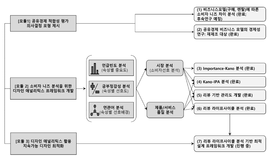 연구수행 과정 및 수행 내용