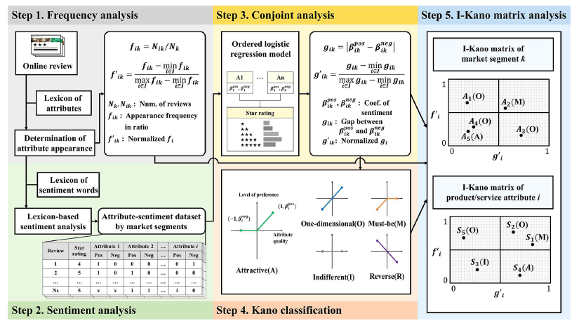 디자인 애널리틱스 프레임워크 연구: I-Kano analysis 개발 (Lee et al. 2022)