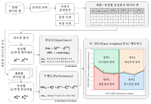 디자인 애널리틱스 프레임워크 연구: K-IPA 개발 (Park et al., 2022)