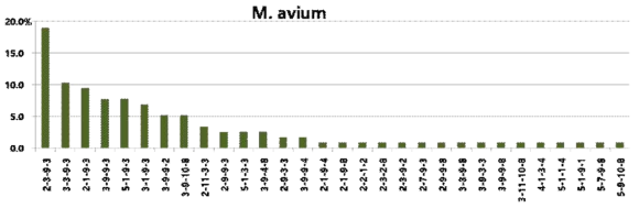 M avium의 MLST 분포 양상