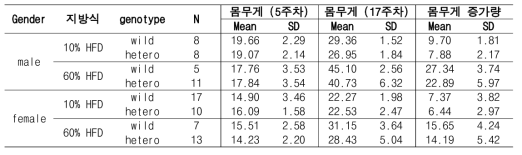 Nr3c2+/+와 Nr3c2+/- 마우스 모델의 식이 조절에 따른 체중 증가량 비교