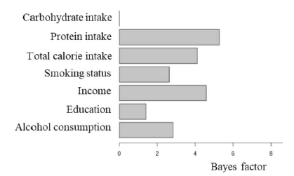 rs2391331과 단일 환경의 상호작용에 따른 Bayes factor value