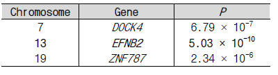 Gene-based genome-wide association 분석 결과