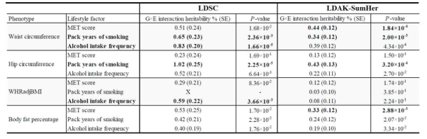비만 관련 특성에서의 유전-환경 상호작용의 설명력 분석 결과