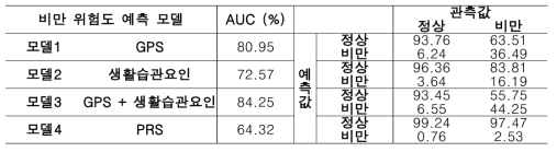 모델별 AUC, 민감도, 특이도 비교