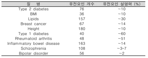 GWAS 연구로 밝혀진 질병 관련 유전요인의 개수와 유전요인의 설명력