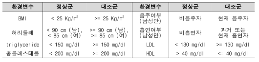 고혈압 유전-환경 상호작용 연구에 사용한 환경 변수