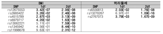 BMI, 허리둘레의 2df joint analysis 분석 결과 novel한 SNPs (UKB)