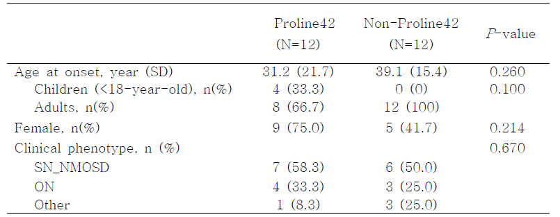 Proline42 반응성에 따른 MOG뇌척수염임상양상의 차이