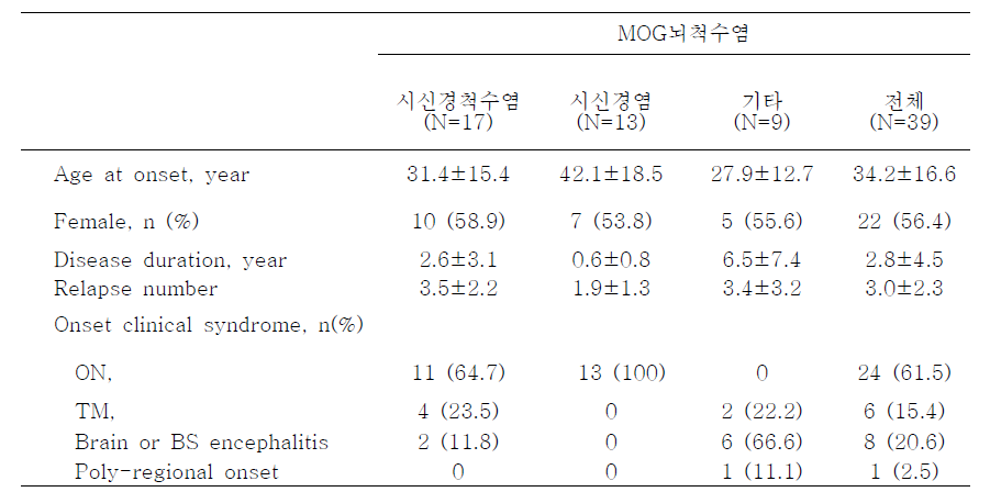 MOG자가항체 환자의 임상양상