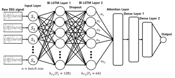 LSTM+CNN 네트워크 구성