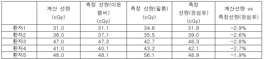 환자 맞춤형 품질검증 테스트 결과