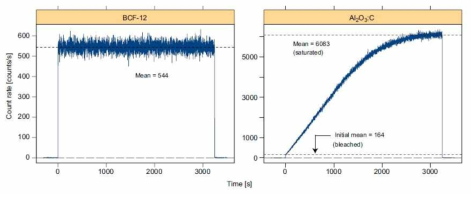 Sr-90에 의한 방사선에 따른 BCF-12와 Al2O3:C의 발광 신호(A comparison of BCF-12 organic scintillators and Al2O3:C crystals forreal-time medical dosimetry. Radiation Measurements. 43, 898-903)