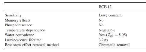 BCF-12의 특성(Measurement accuracy and Cerenkov removal for high performance, high spatial resolution scintillation dosimetry. Med. Phys. 33(1), 128-135.; Water-equivalent plastic scintillation detectors for high-energy beam dosimetry: I. Physical characteristics and theoretical considerations. Phys. Med. Biol. 37(10), 1883-1900)