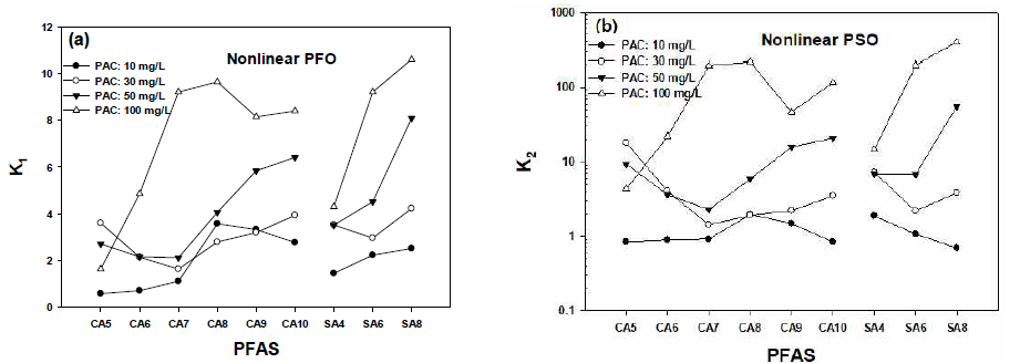 PAC를 이용한 흡착시 과불화화합물의 유사1차(a)/2차(b)반응상수 값의 변화pH변화