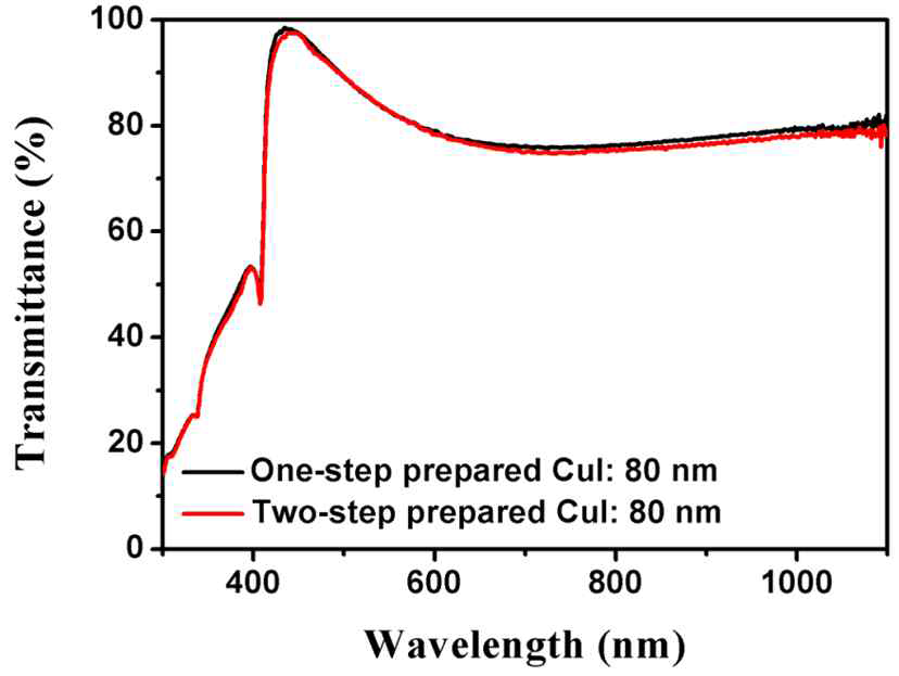 One-step 방법과 two-step 방법으로 증착된 CuI 의 투과도 비교