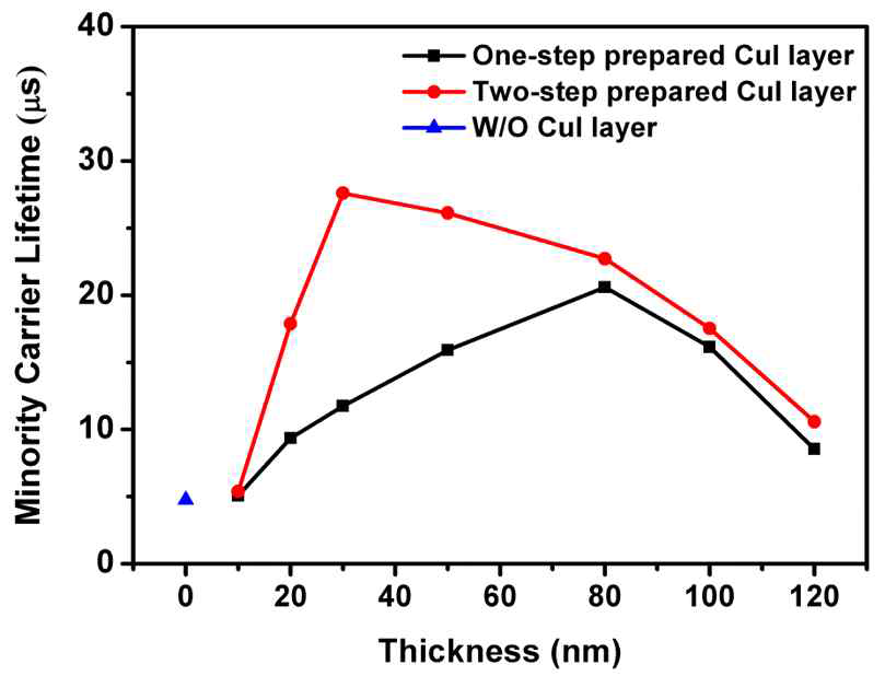 One-step 방법과 two-step 방법에 의해 증착된 CuI 필름의 유효 소수 캐리어 수명