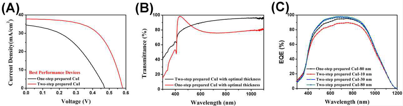(A) One-step 방법과 two-step 으로 만들어진 태양전지의 J-V 분석, (B) 투과율, (C) EQE