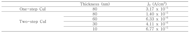 One-step 방법과 two-step 방법에 의해 증착된 CuI 필름을 적용한 CuI-Si 에서의 역방향 포화 전류 밀도