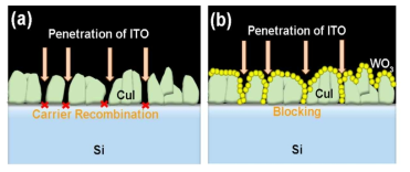 Si/CuI 레이어에 ITO 증착하는 경우 (a) CuI 증착시 생성된 핀홀을 통해 ITO 가 Si 과 접촉하는 경우, (b) CuI 층에 생성된 핀홀을 WO3가 채워져 ITO가 Si에 접촉되지 않는 경우