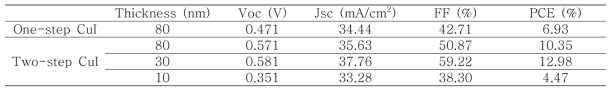 One-step 방법과 two-step 방법을 적용하여 제작된 태양전지의 특성 분석