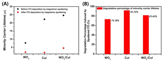 (A) ITO 증착 전후에 따른 WO3, CuI, WO3/CuI 의 소수 캐리어 수명 변화, (B) ITO 증착 후 WO3, CuI, WO3/CuI 의 소수 캐리어 수명 degradation 백분율