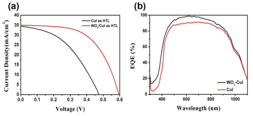 (a) CuI vs WO3/CuI J-V 특성분석, (b) CuI vs WO3/CuI 태양전지의 EQE 스펙트라