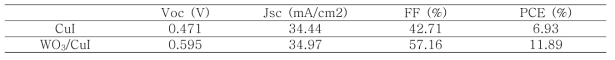 CuI, WO3/CuI 태양전지 성능 비교