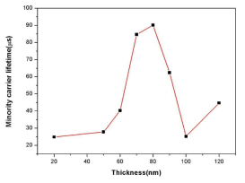 CuI 필름 두께에 따른 캐리어 수명