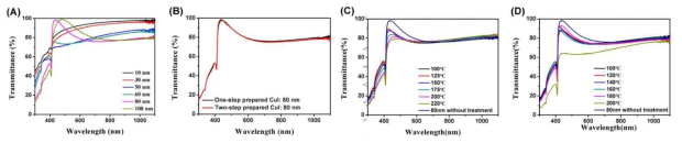(A) 유리에 증착된 두께가 다른 CuI 필름의 투과 스펙트럼. (B) 상이한 증착 방법에 의해 제작된 CuI 필름의 투과 스펙트럼. (C) 어닐링 후 CuI 필름의 투과 스펙트럼. (D) 상이한 기판 온도에 따른 CuI 필름의 투과 스펙트럼