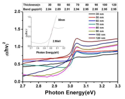 CuI 필름 두께에 따른 Tauc plot