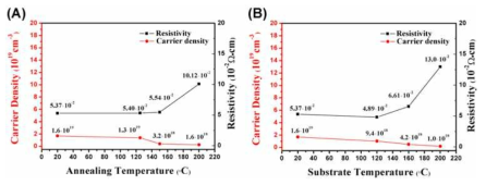 (A) 다양한 어닐링 온도에서 CuI 필름의 캐리어 밀도 (적색) 및 저항 (흑색)의 홀 효과 측정. (B) 상이한 기판 온도에서 증착 된 CuI 필름의 캐리어 밀도 (적색) 및 저항률 (흑색)의 홀 효과 측정