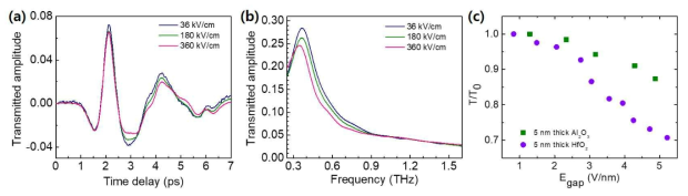 (a) 5 nm 두께의 HfO2가 채워진 금속-절연체-금속 구조의 고출력 테라헤르츠(입사 전기장 최대 세기: 36, 180, 360 kV/cm) 투과 신호의 펄스, (b) 퓨리에변환으로 얻은 투과 스펙트럼, (c) 5 nm 두께 Al2O3, HfO2로 채워진 나노 전극에 걸린 전기장 세기에 따른 최대 투과율 변화