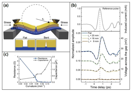 (a) 유연 기판 위 금속 나노 슬릿 구조 모식도, (b) 기판의 기계적 구부림 정도에 따른 유연 기판 기반 금속 나노 복합 소자의 테라헤르츠 투과 펄스 신호 변화, (c) 테라헤르츠 투과 펄스를 통해 획득한 복합 소자의 기판 구부림에 따른 전기용량과 저항 변화